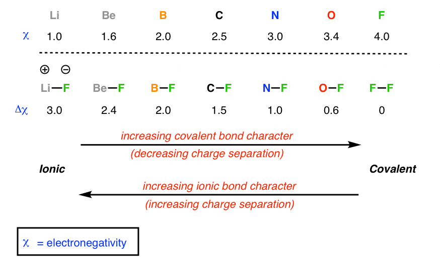 from-general-chemistry-to-organic-chemistry-polar-and-covalent-bonding