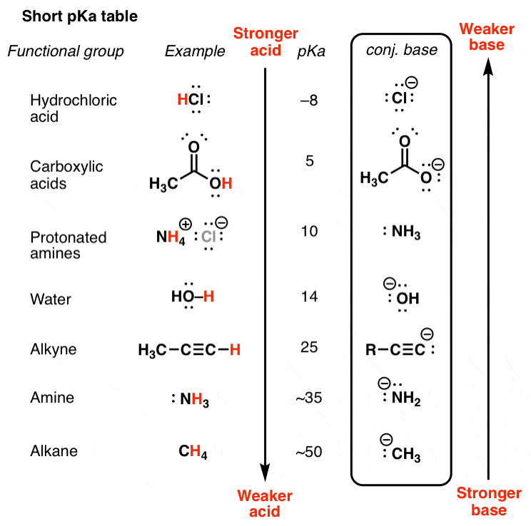 ionic example 3 chart a pKa To Table How Use