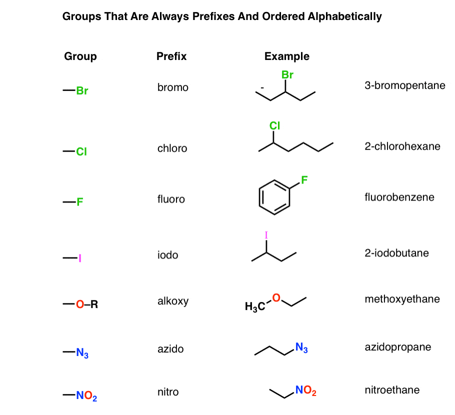 Table Of Functional Group Priorities For Nomenclature Master Organic Chemistry 7365