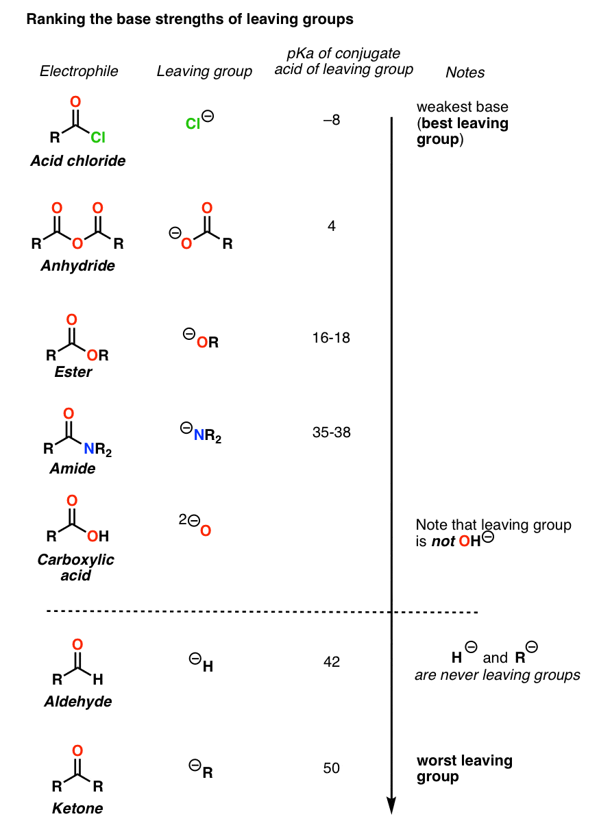 Simplifying the reactions of carboxylic acid derivatives (part 1 ...