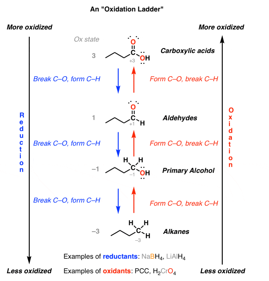 Oxidation Chart