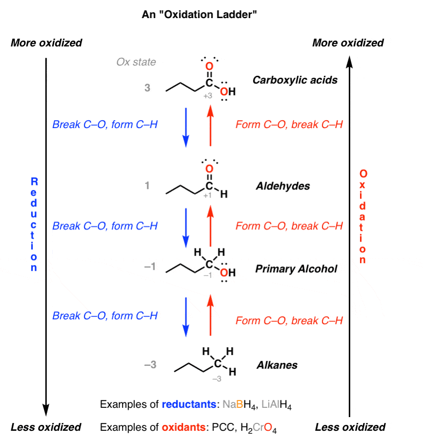 Oxidation Process of Alcohol, Aldehyde, and Carboxylic