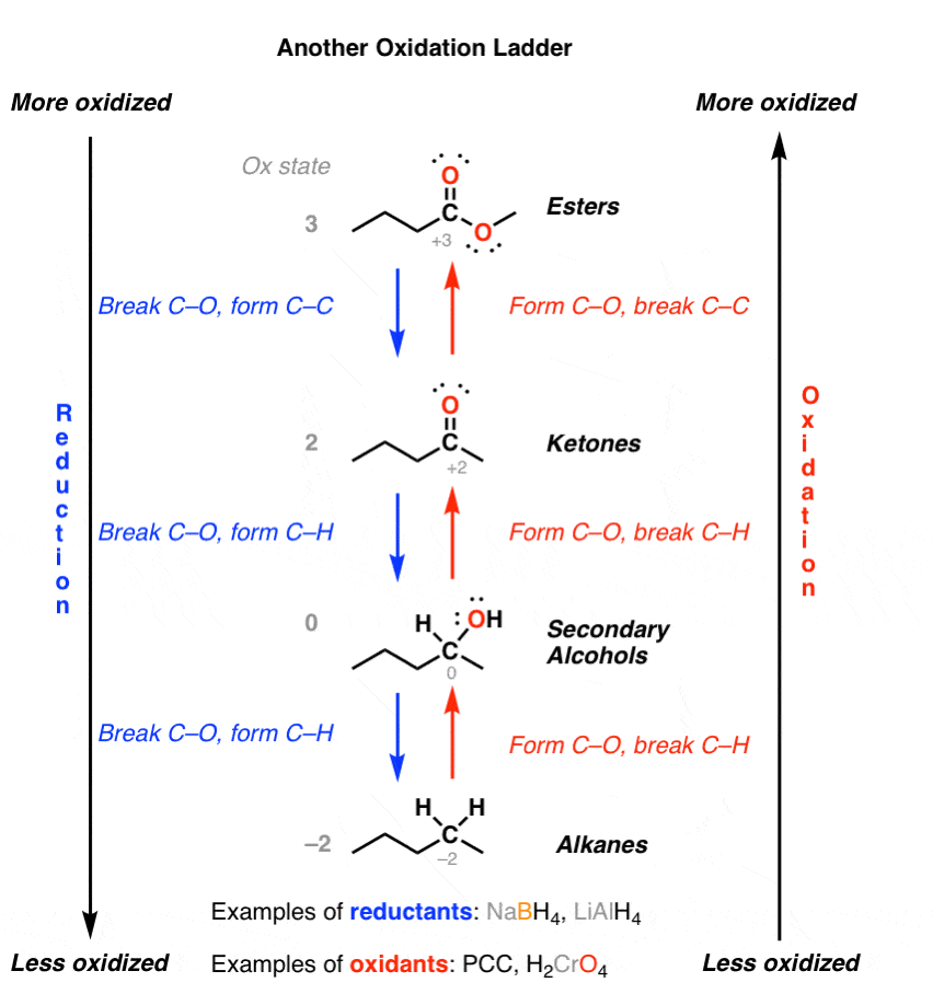 Oxidation Ladders Master Organic Chemistry