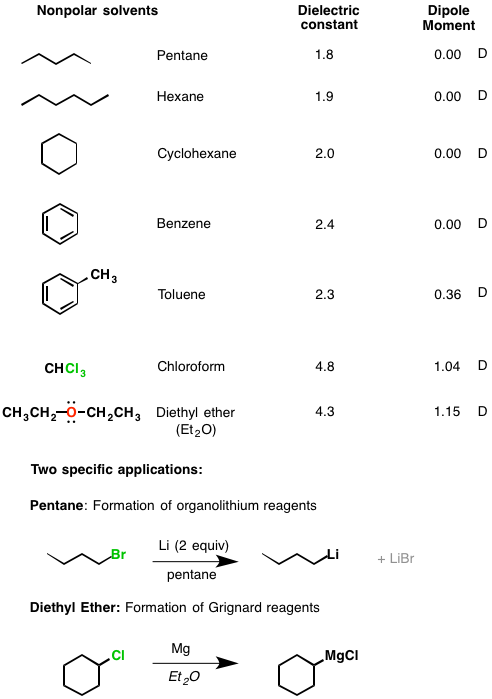 Polar Protic? Polar Aprotic? Nonpolar? All About Solvents – Master ...