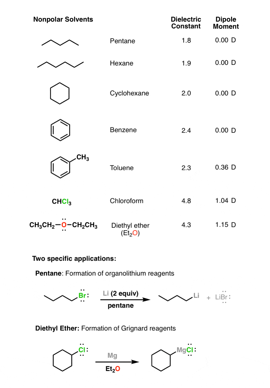 All about Solvents: Non-Polar, Polar Aprotic, and Polar Protic Solvents ...