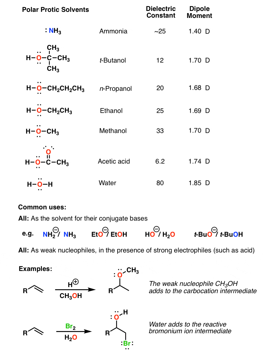 Polar Protic? Polar Aprotic? Nonpolar? All About Solvents – Master ...