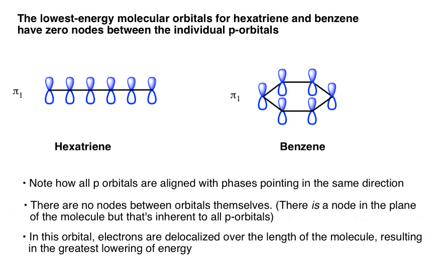 The Pi Molecular Orbitals of Benzene Master Organic Chemistry