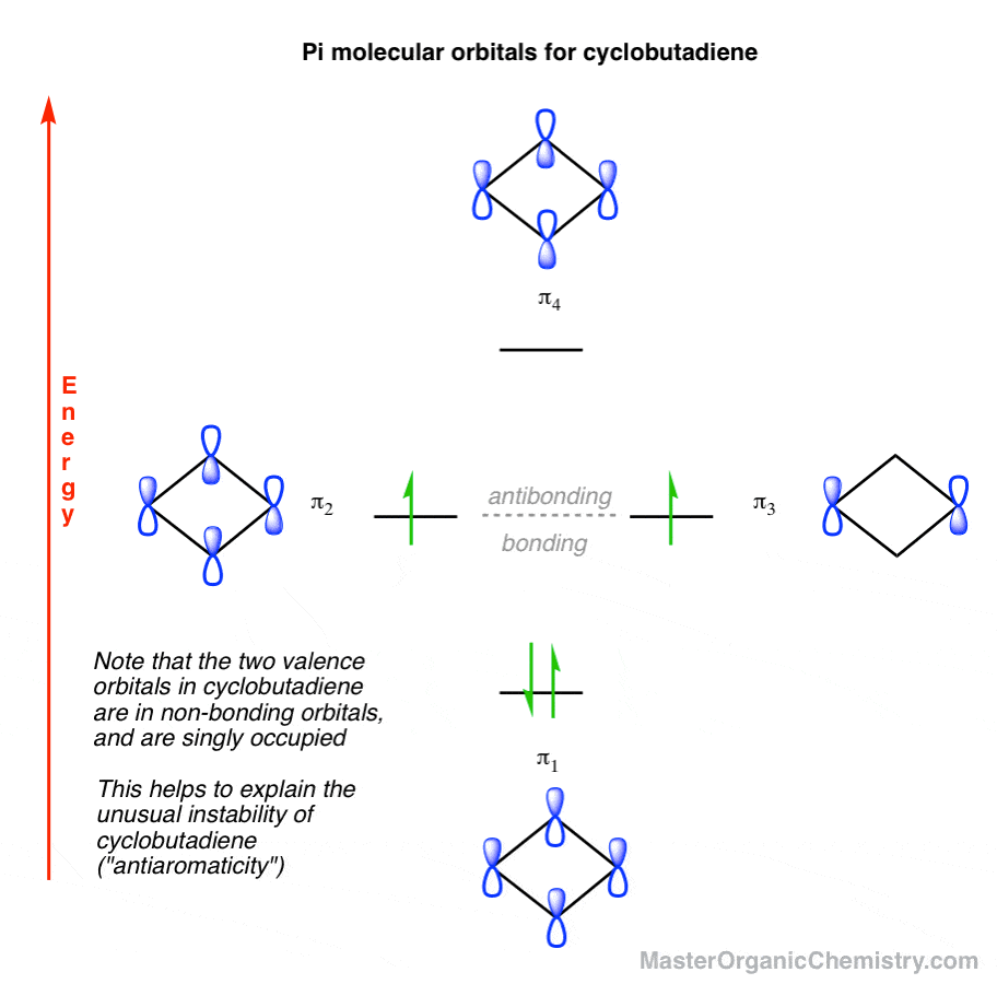 Cyclobutadiene: How to Build Up The Molecular Orbital Diagram