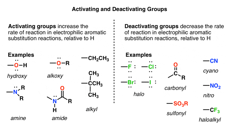 Activating and Deactivating Groups In Electrophilic Aromatic Substitution