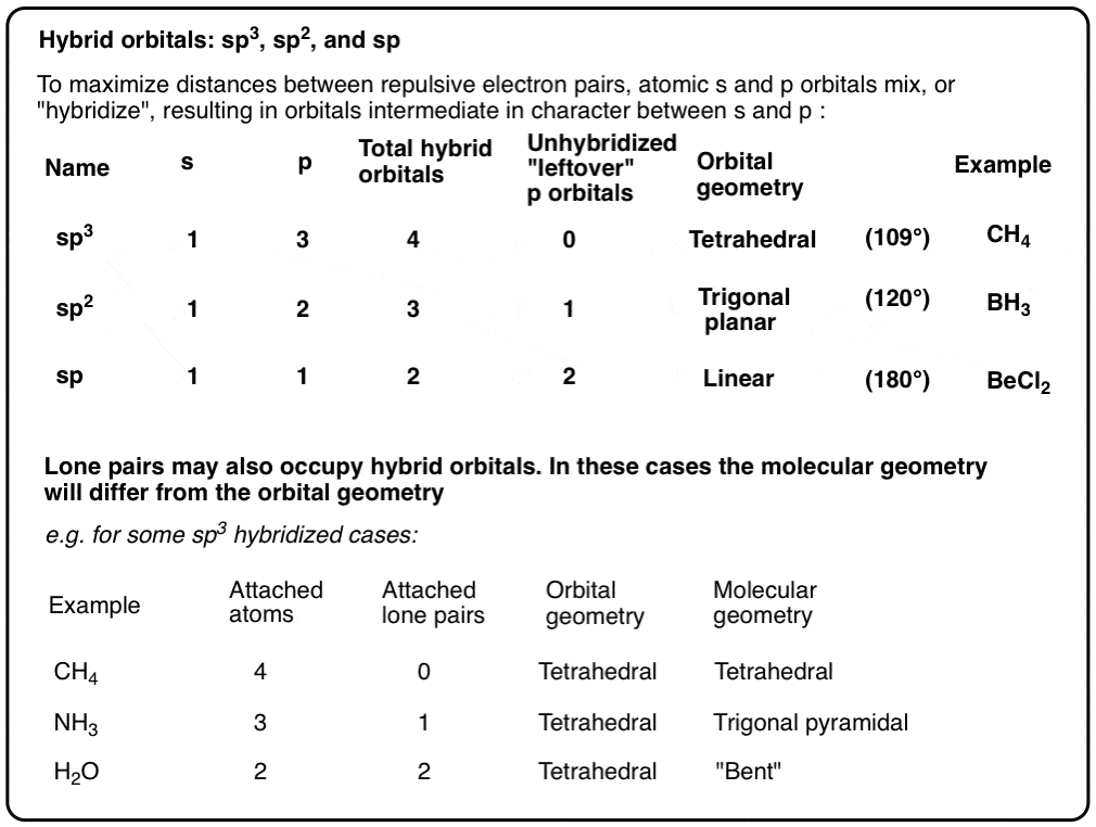 hybridization-hybrid-orbitals-forming-molecular-orbitals-chemistry