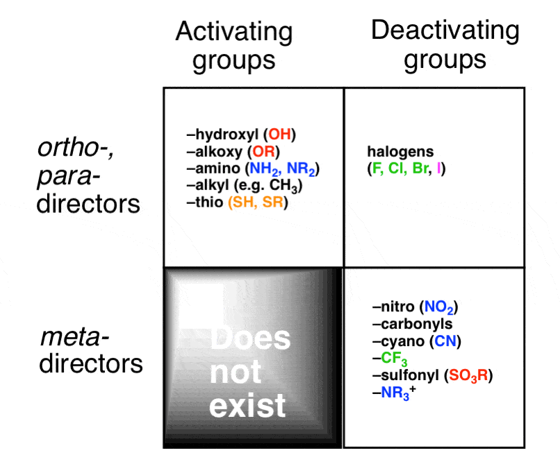 ortho-para-and-meta-directors-in-electrophilic-aromatic-substitution